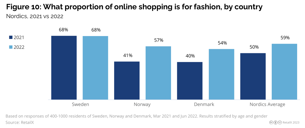 2023年北欧线上时尚市场研究报告