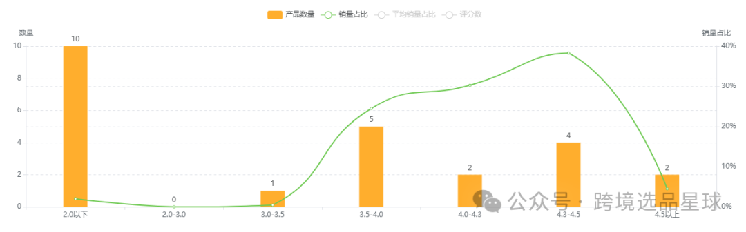 亚马逊选品热门产品解读第50期，从整体类目情况到细分市场的数据分析