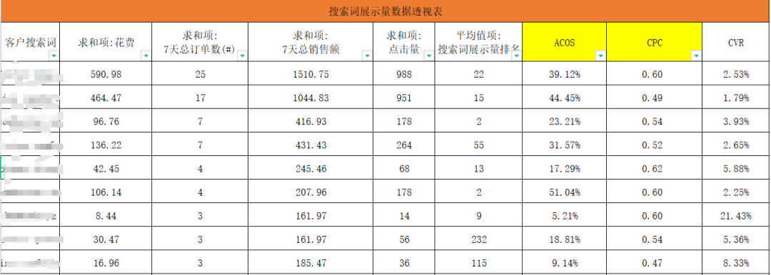 【亚马逊】如何降低高客单价产品整体的ACOS ?