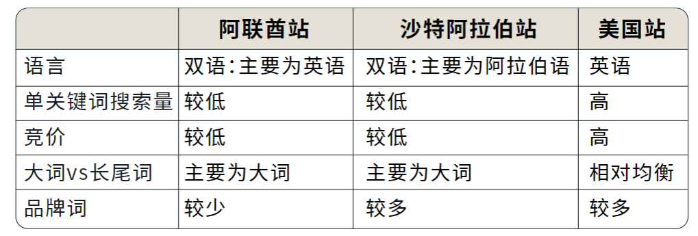 亚马逊中东站广告实战指南:从投放到优化,打造高效增长引擎
