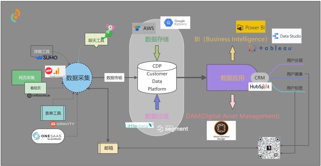 数字化独立站演进历程(二):2022年全触点管理&私域营销