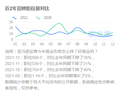 降薪辞退、招聘量下降40%!亚马逊运营岗大动荡