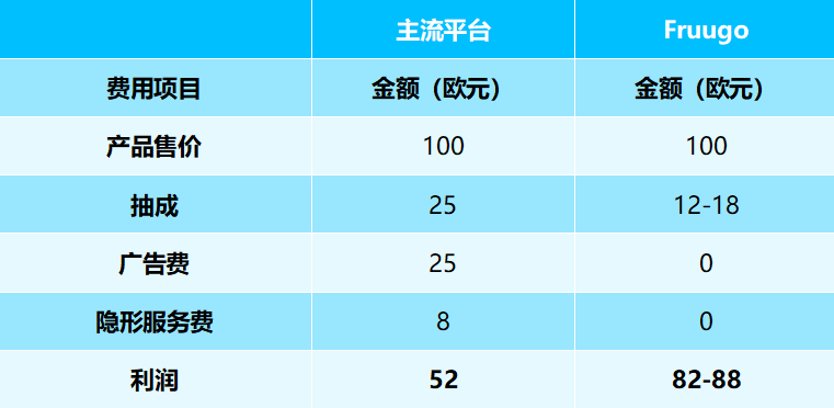 跨境平台Fruugo以“零广告费+自主佣金”破局，有卖家称4个月GMV增长136倍