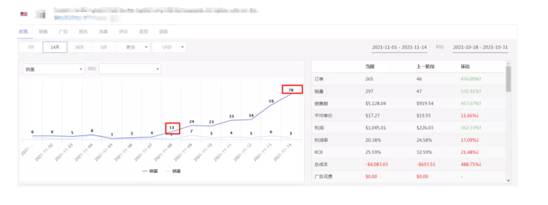 【亚马逊】激活老品实操案例复盘