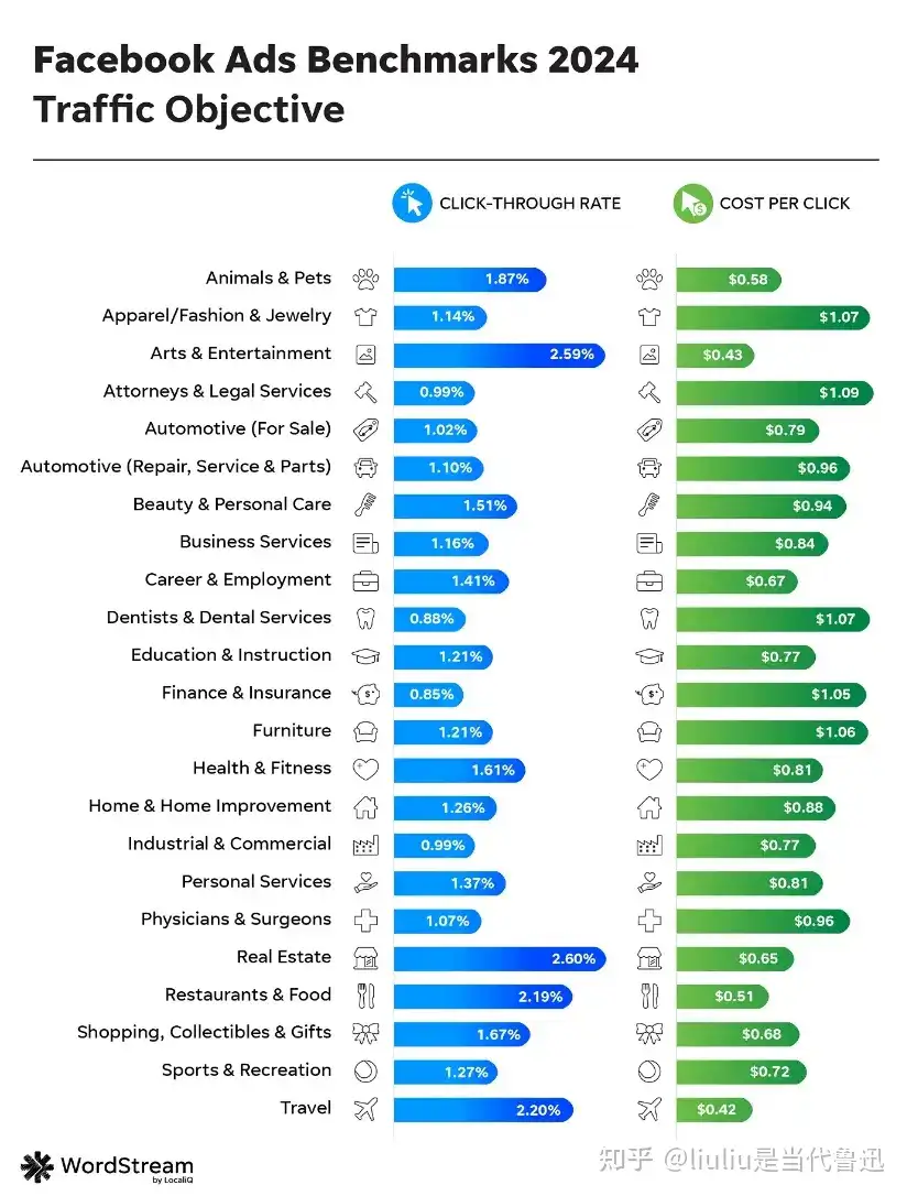 Facebook的广告回报率