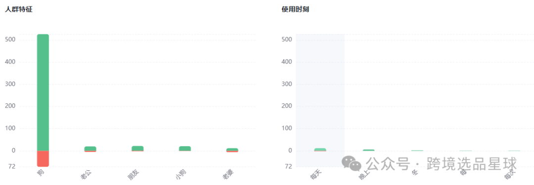 亚马逊选品热门产品解读第61期，这个市场的使用场景和用户群体真明显