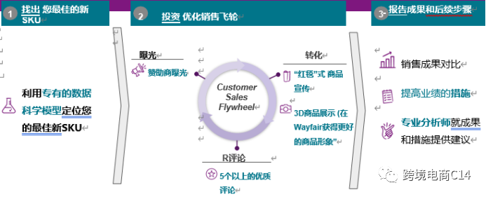 sku success toolkit - Wayfair新品助推项目介绍