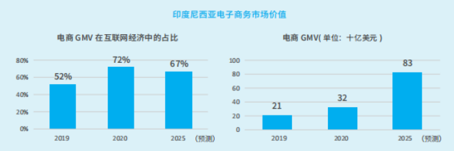 印尼电商市场规模怎么样？比较主流的电商平台有哪些？