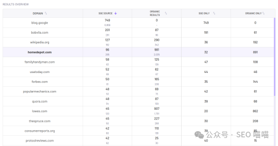 揭秘:你的网站在Google AI Overview中有排名吗?