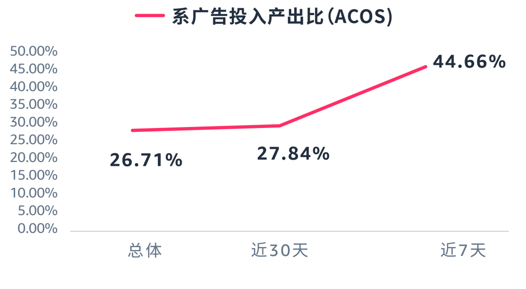 ACOS居高不下？点开获取正确“解题”思路