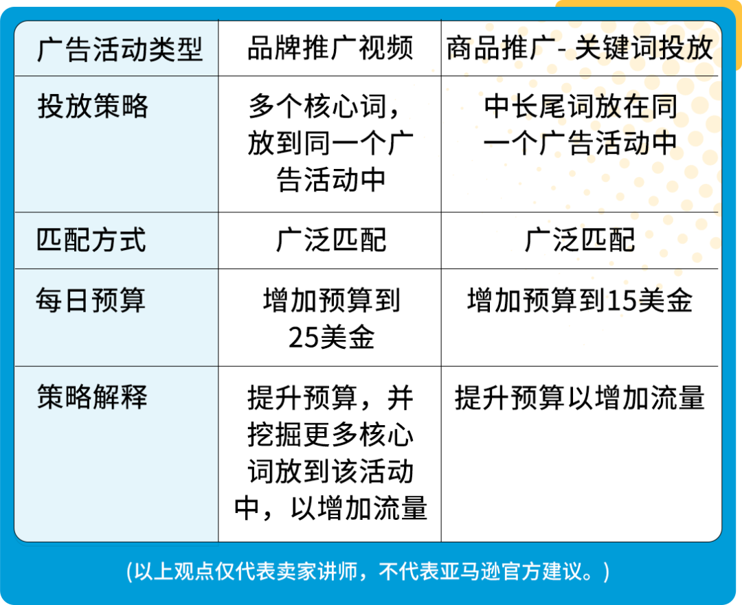 单量猛增30+倍，17天登亚马逊Best Seller！旺季实战打法来了