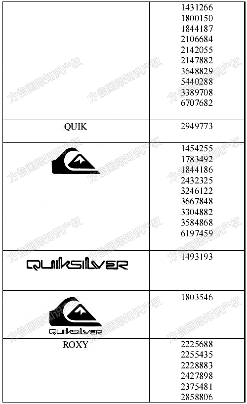 大批被告名單已公布！運(yùn)動(dòng)品牌BOARDRIDERS多個(gè)商標(biāo)維權(quán)！