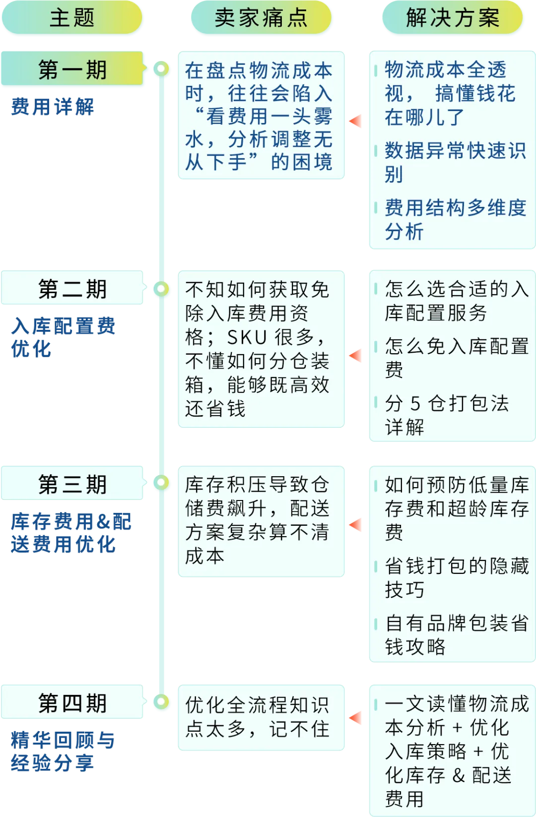 28天3个步骤优化你的亚马逊FBA费用，你的钱花在关键点上了吗？
