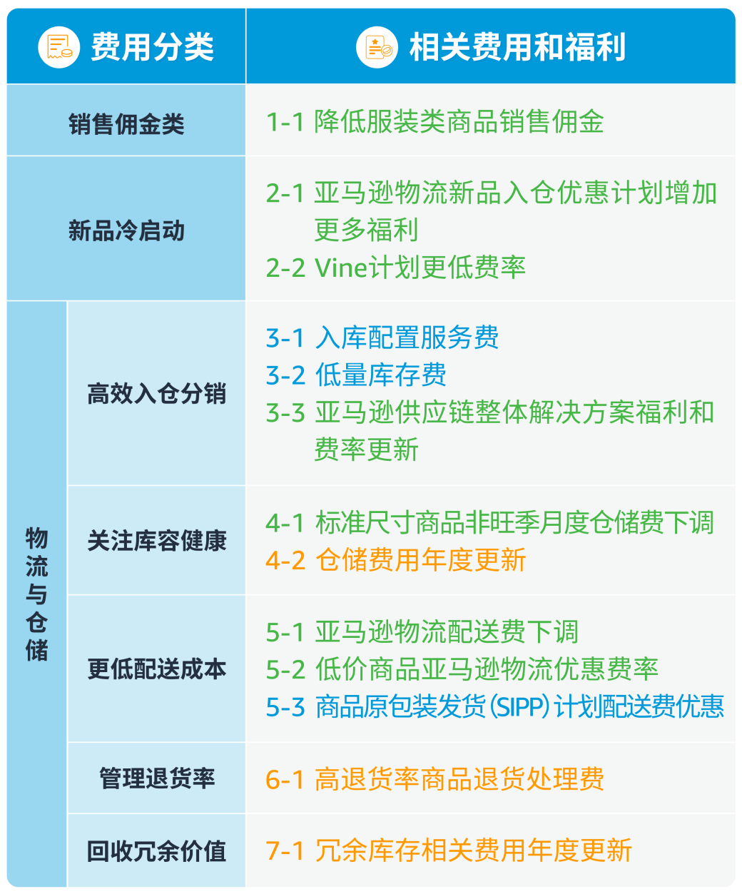 亚马逊重大调整！多项服务费用政策变更将于2024年1月中旬起陆续生效！