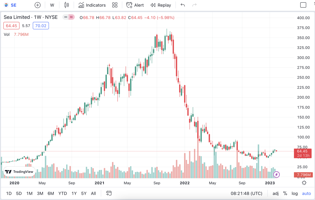 Shopee 2023年能盈利吗？