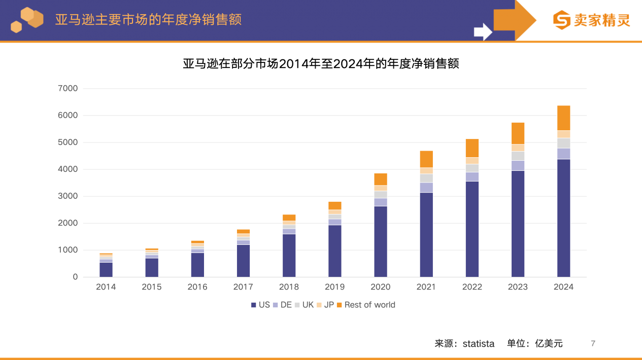 卖家精灵出品|亚马逊2025年度数据报告