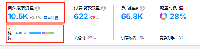谷歌SEO—关键词搜索量、网站流量与转化率到底有何关系？