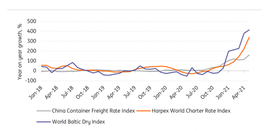 失控！空运价格突破去年最高点，普遍80以上