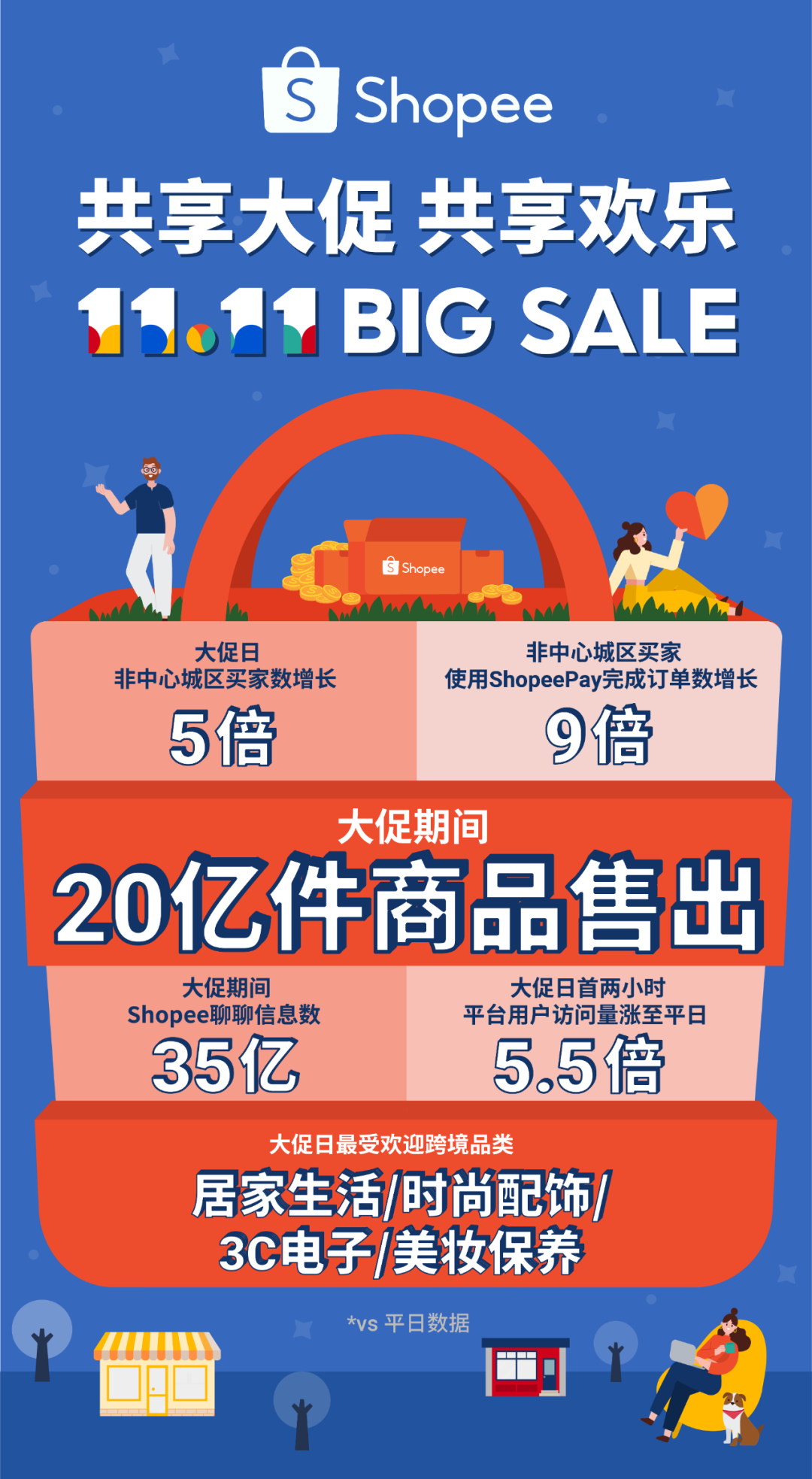 11.11战报: Shopee狂销20亿件商品, 居家时尚3C美妆热卖 | 附各市场热销榜