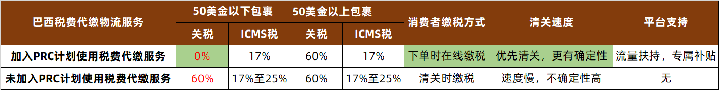 速卖通巴西正式启动税费代缴服务：不会被卡关、履约再提速