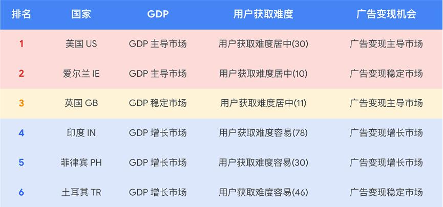 一站式手游/应用出海秘笈，揭秘应用开发获客变现从 0 至 1