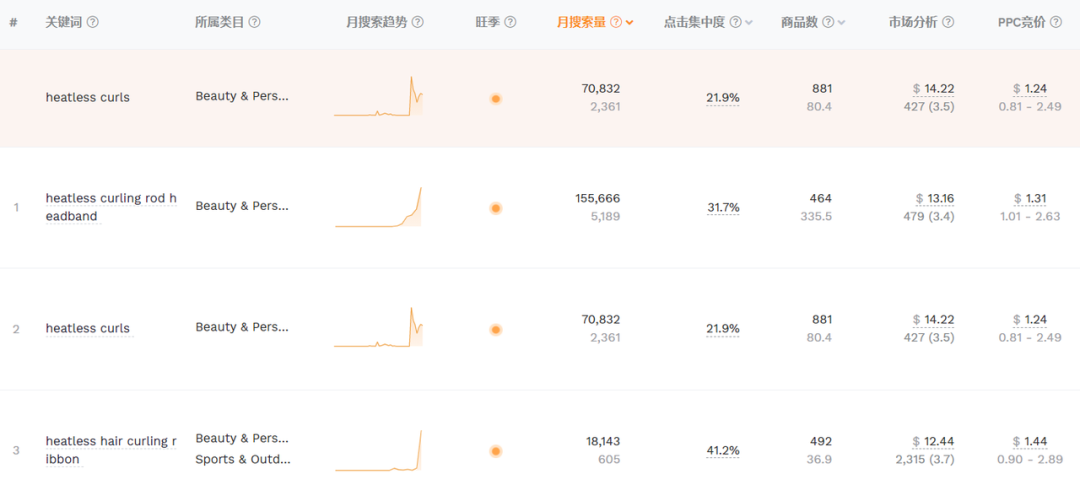 单条4000万播放量，TikTok又带爆这类产品！