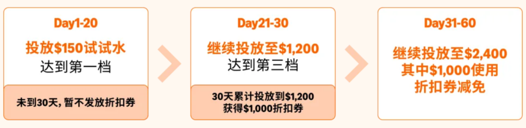 亚马逊发布2026新卖家入门大礼包：最高$5W+佣金抵扣，全球站点可领12次！