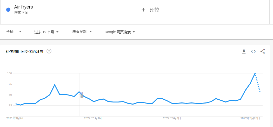 TikTok搜索量周榜第一！这款单品又“炸”了