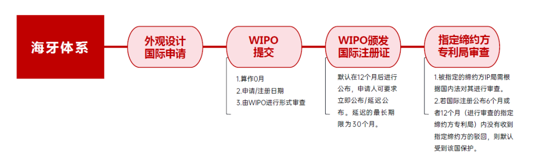 这个省钱省时的国际外观专利申请途径,该不会还不知道吧?