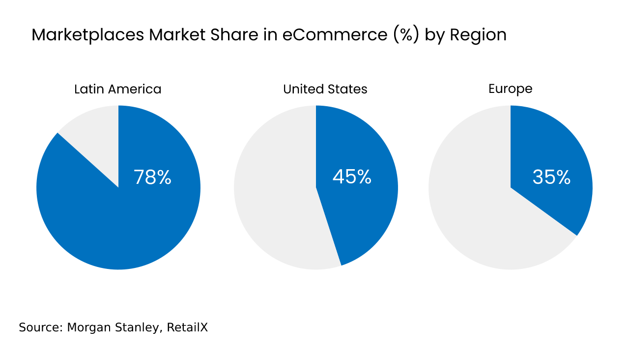 拉美电商平台爆炸式增长:用户流量短短3年翻了一倍
