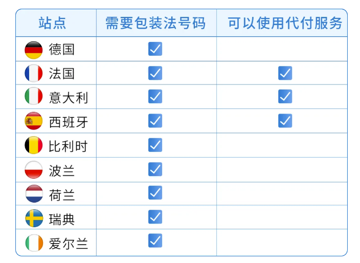 哪些国家可以只获取ppwr注册号？