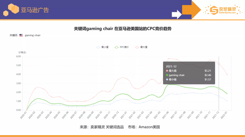 卖家精灵出品亚马逊2021年度数据报告！