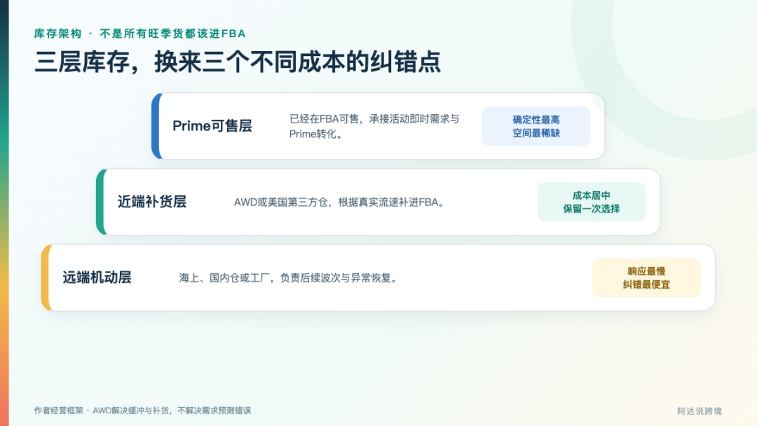 Amazon旺季为什么8月就开始催货?——从入仓节点、容量和旺季费看备货节奏