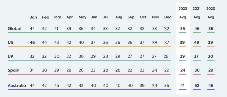 2022年欧美青少年线上渠道使用情况报告