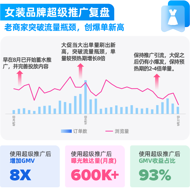 新商家大促突破4000单，老商家突破流量瓶颈，双11战前这么做！
