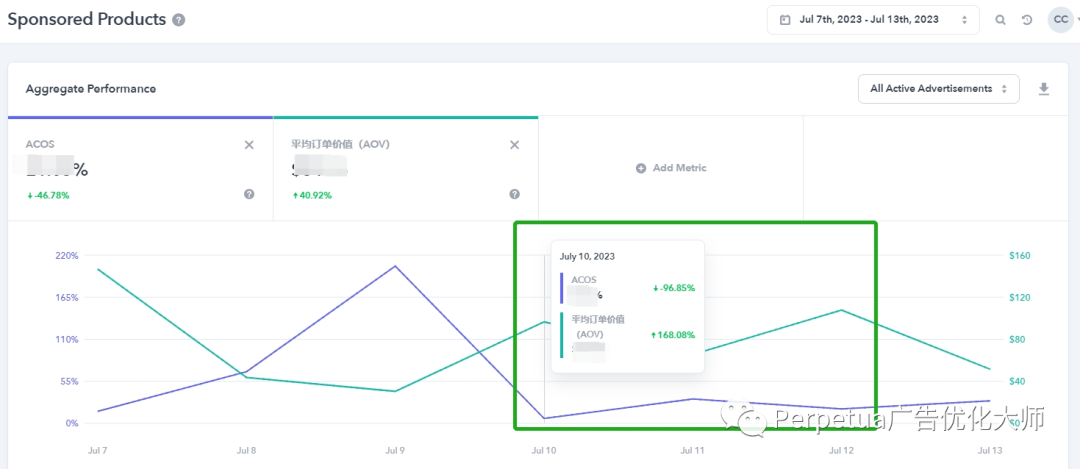 预算不变!Sales提高4倍!Perpetua助力卖家 Prime Day销量跃升!