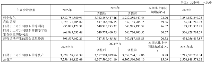 一年拿下48亿！AI驱动，大卖净利增长46%