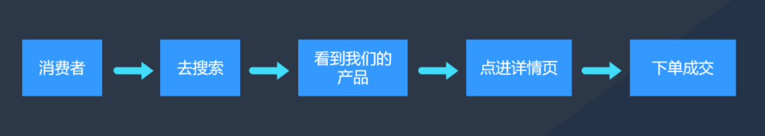 旺季消费者购物更在意这些?旺季前后如何用DSP提升业绩?一文看懂