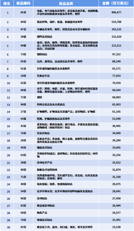 2023中国外贸赚钱产品有哪些？权威榜单在这！