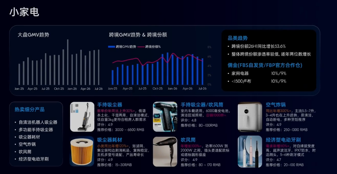 电子红利退潮！俄罗斯这些类目正在集中爆发