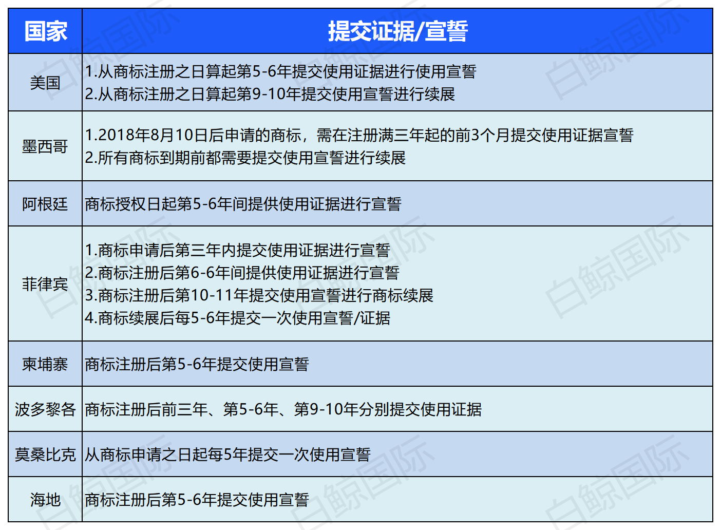 全球各国商标续展一览