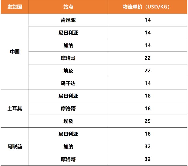 非洲第一电商Jumia流量红利爆发，万亿市场，690万日活