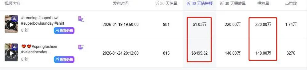 TikTok体育消费狂潮来袭，超级碗、世界杯周边又爆单了