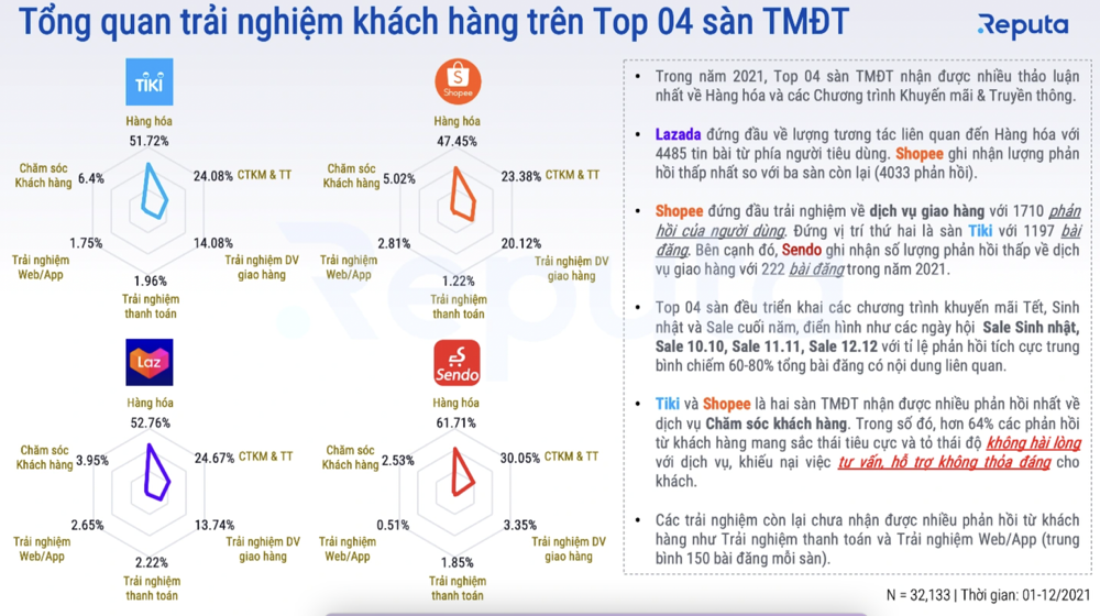 340万！2021年Shopee越南用户讨论量登顶第一 
