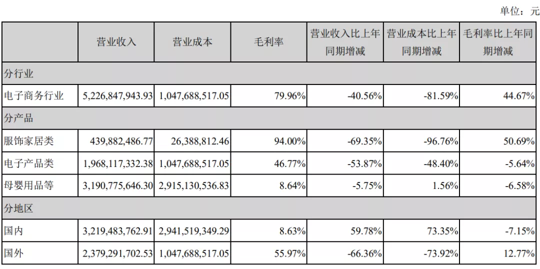 環(huán)球易購1-6月營收只有2.5億元，跨境通未來要看子公司——颯芙