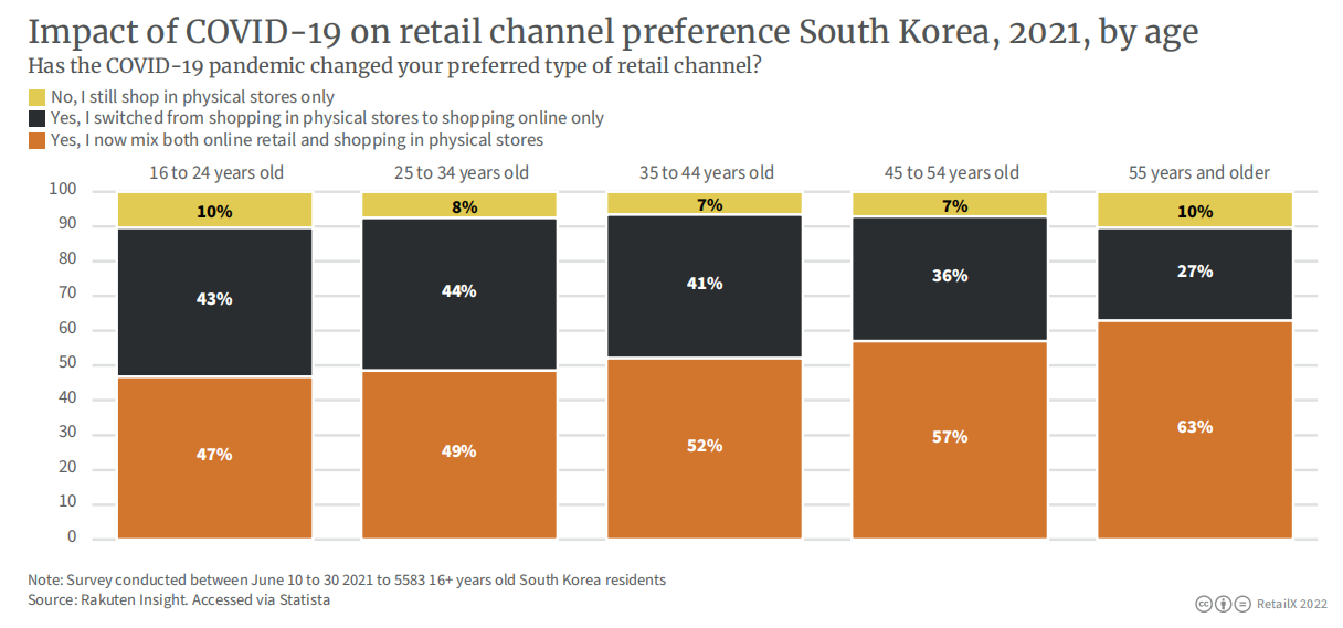 2022年韩国电商市场报告
