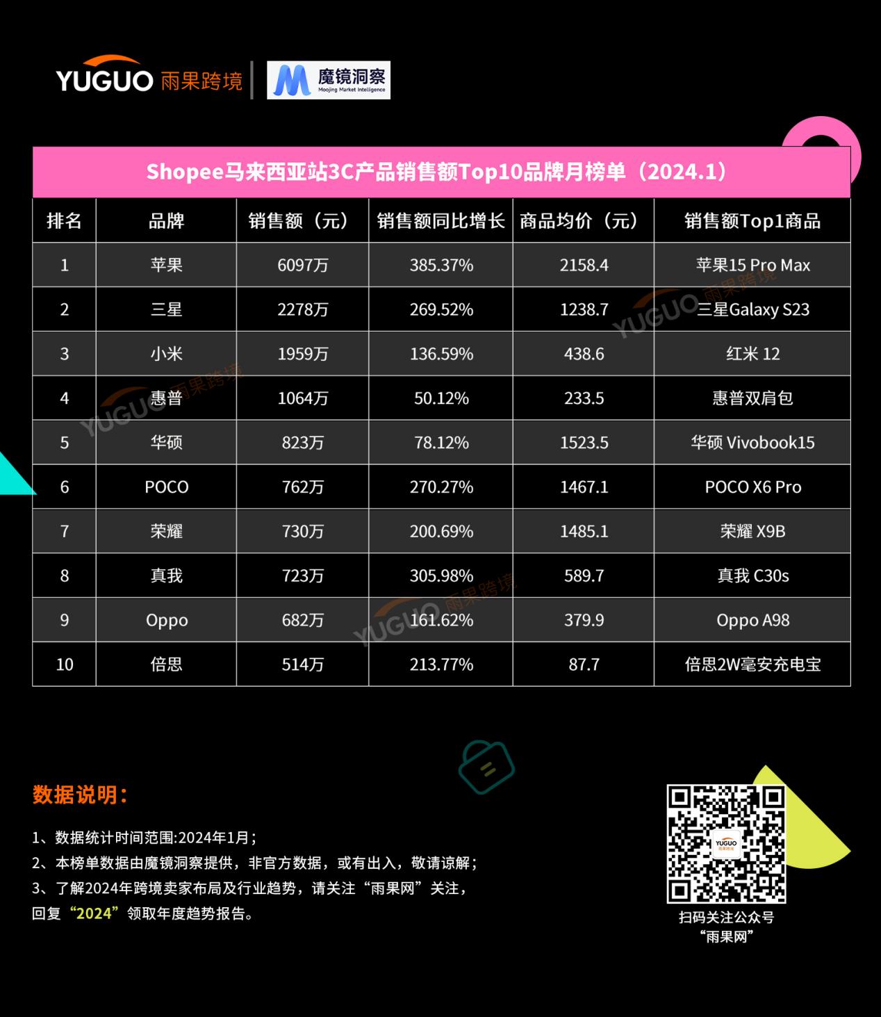 国产3C品牌出海东南亚，他们掀起逐鹿之战