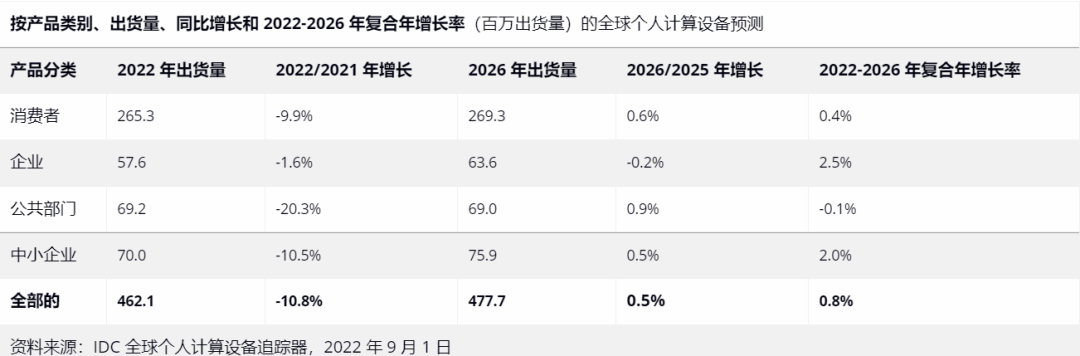全球市场：PC和平板电脑出货量持续下降