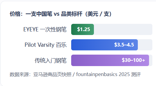 卖$1.25、3268个好评、类目第一:谁在美国把钢笔做成快消品?