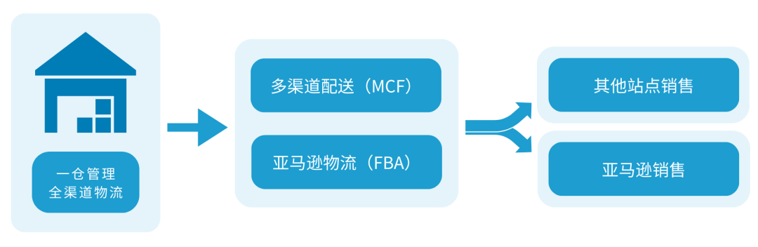 美国站平均销售额提高38%，使用亚马逊MCF和FBA，让销量悄悄提升